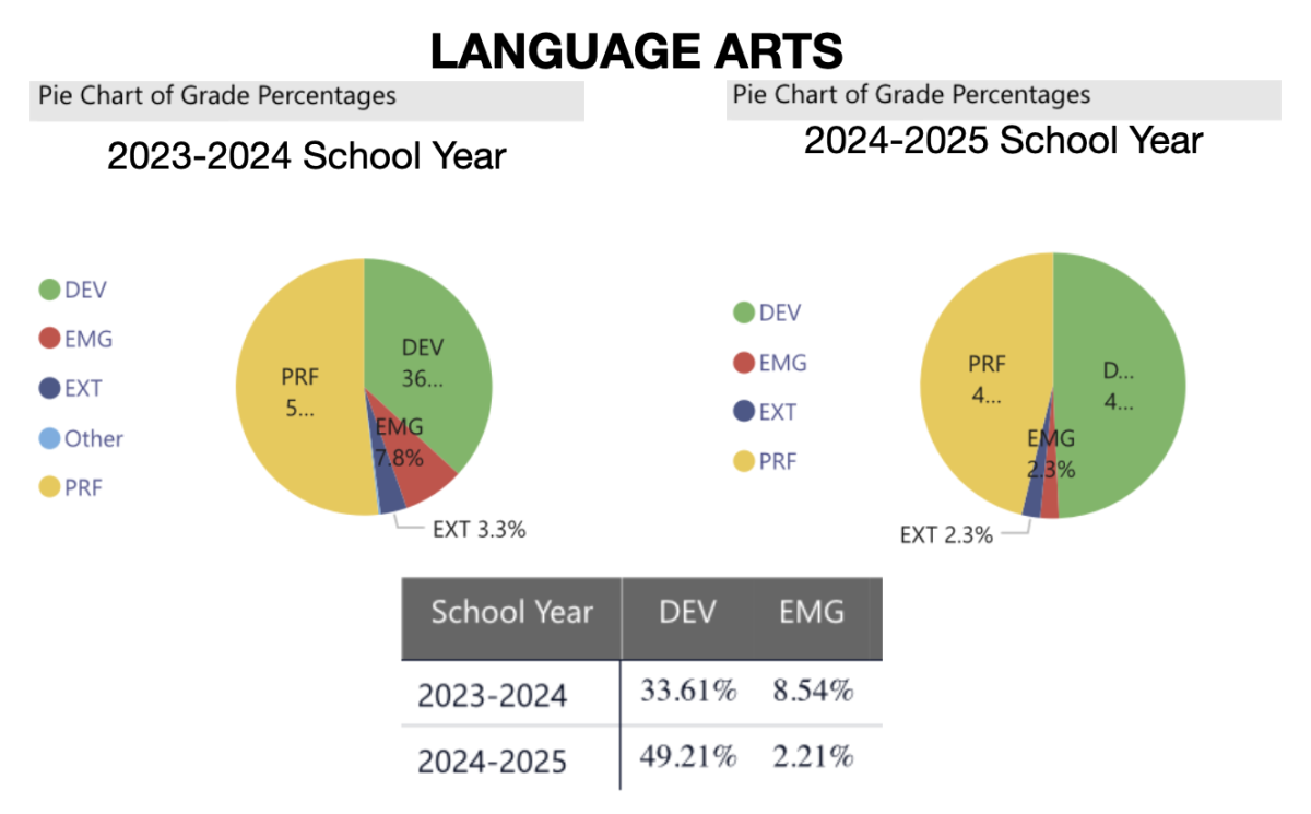 Langauge Arts Assessment